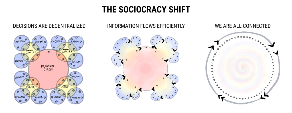 The Sociocracy shift: decisions are decentralized, information flows efficiently, we are all connected.